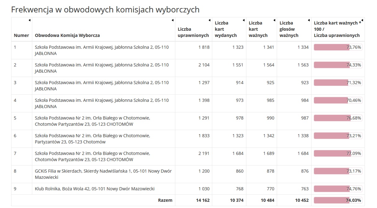 Frekwencja w Gminie Jabłonna wyniosła 74,03%