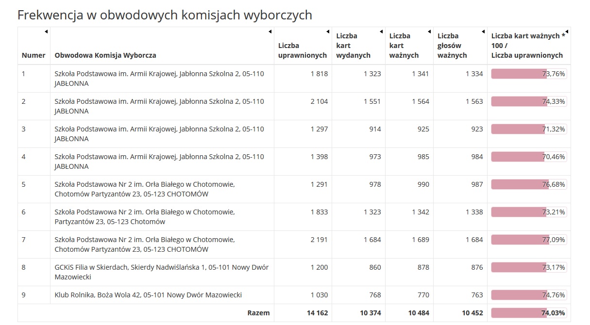 Frekwencja w Gminie Jabłonna wyniosła 74,03%